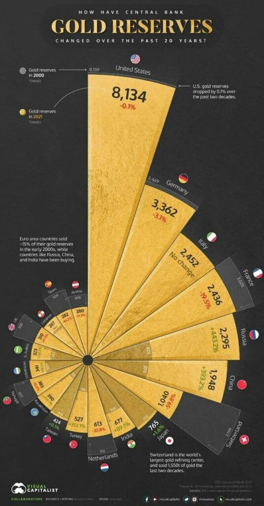 Oltin zahirasi mamlakatlar infografika