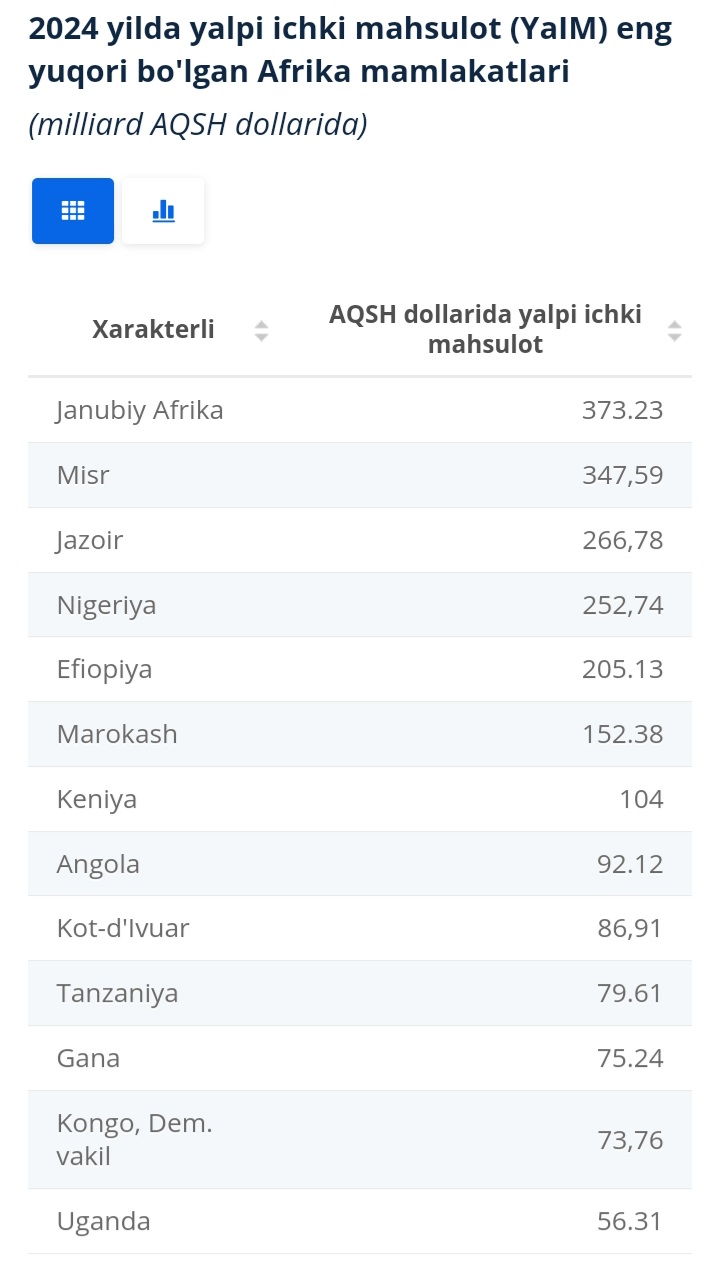 Afrika Yalpi ichki mahsulot